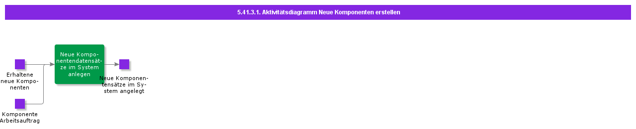 CreateNewComponentsActivityDiagram