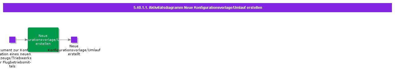 CreateNewRotableConfigurationTemplateActivityDiagram