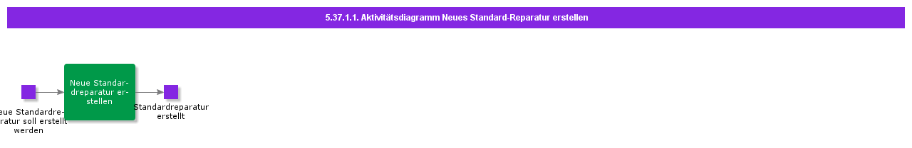 CreateNewStandardRepairActivityDiagram