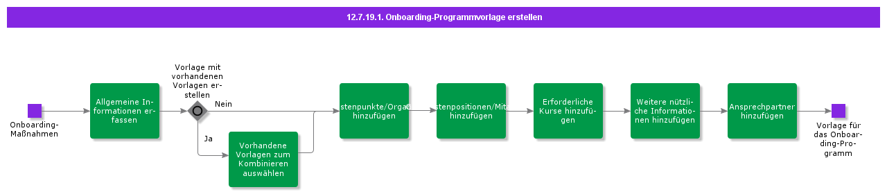 CreateOnboardingProgramTemplate