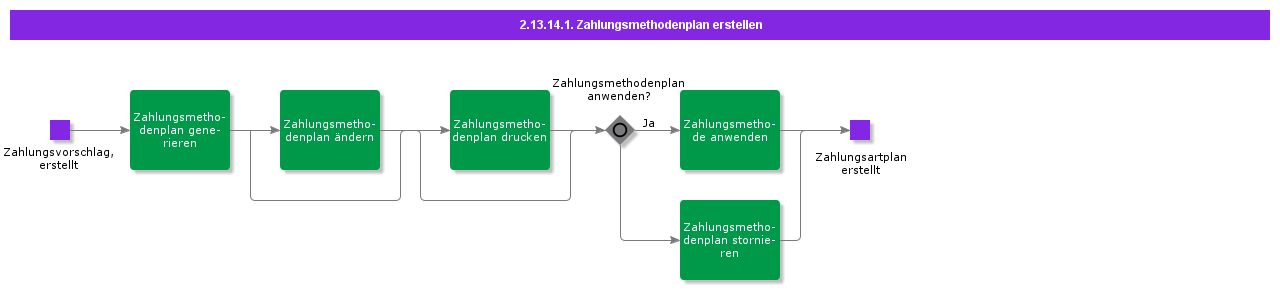 CreatePaymentMethodPlan