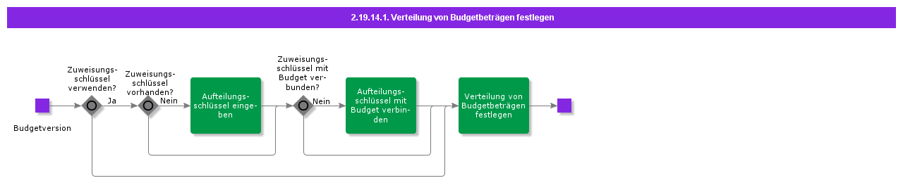 CreatePeriodDistribution