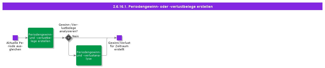 CreatePeriodProfitorLossVouchers