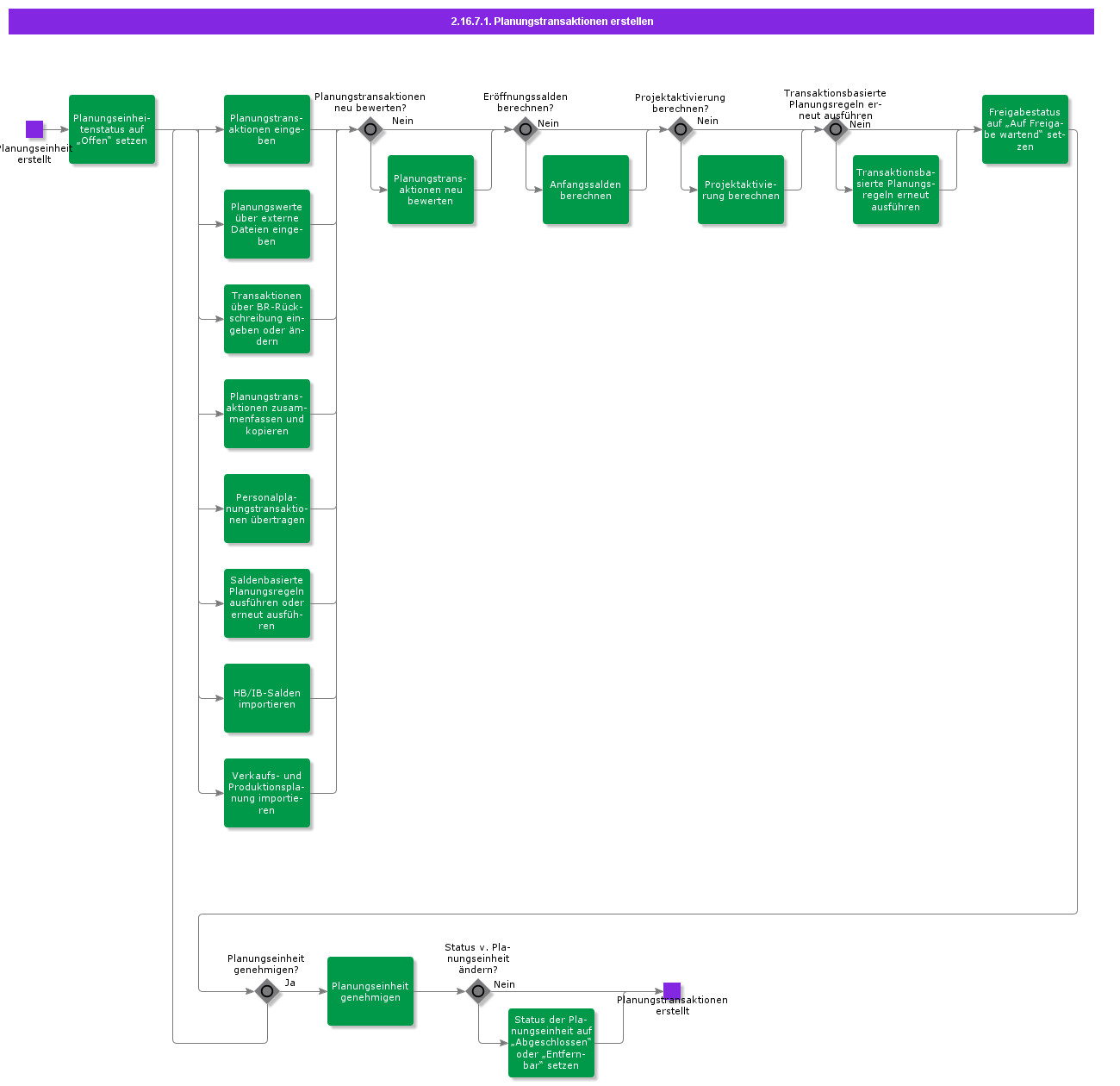 CreatePlanningTransactions