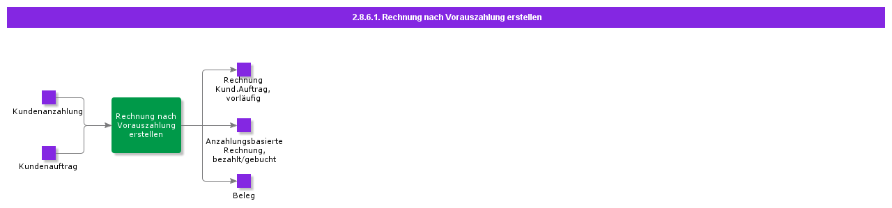 CreatePrepaymentBasedInvoice