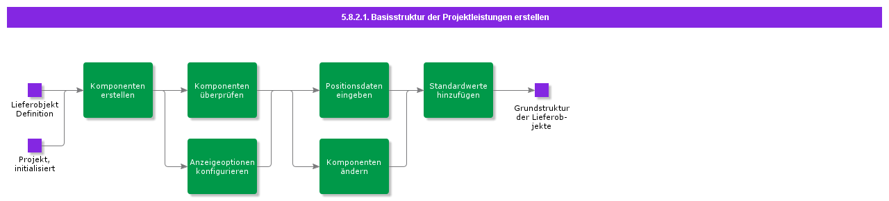 CreateProjectDeliverablesBasicStructure