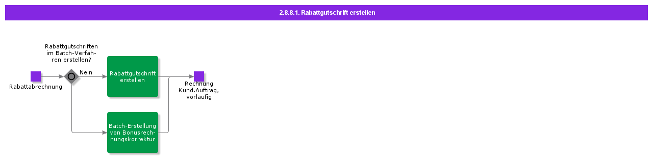 CreateRebateCreditInvoice