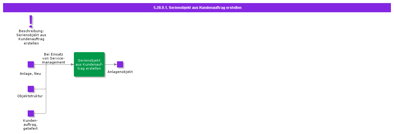 CreateSerialObjectfromCustomerOrder