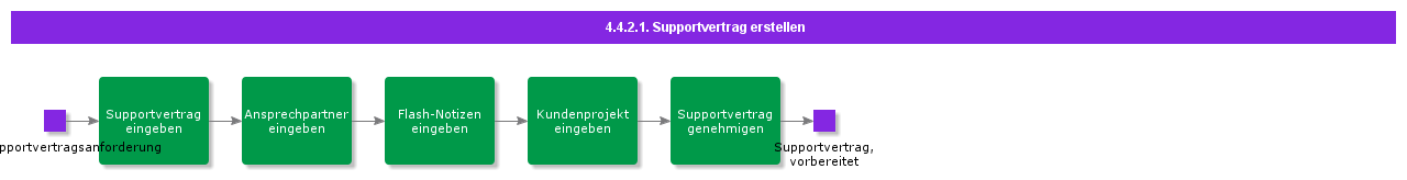 CreateSupportAgreement
