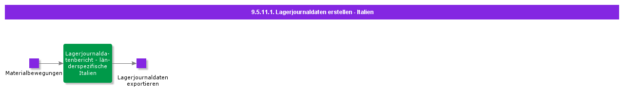 CreateWarehouseJournalData-Italy