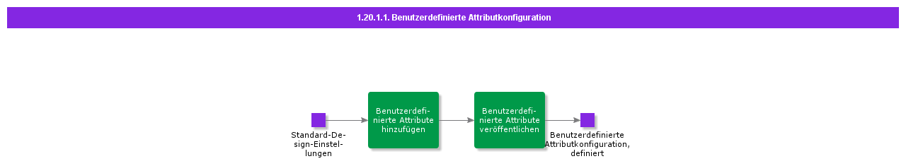 CustomAttributeConfiguration