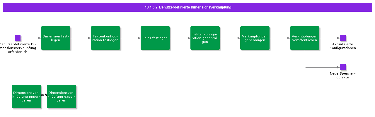 Customdimensionconnection