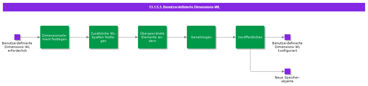 Customedimensionlov