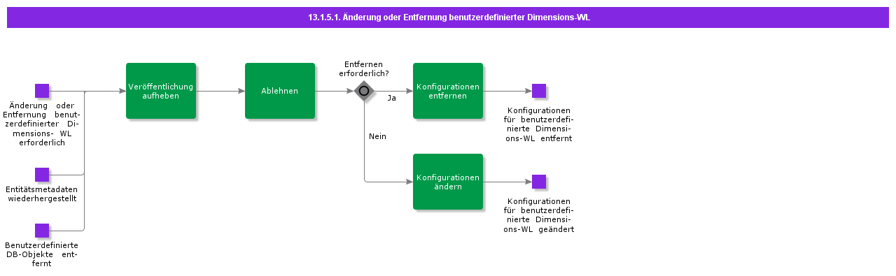 Customedimentionlovmodificationorremoval