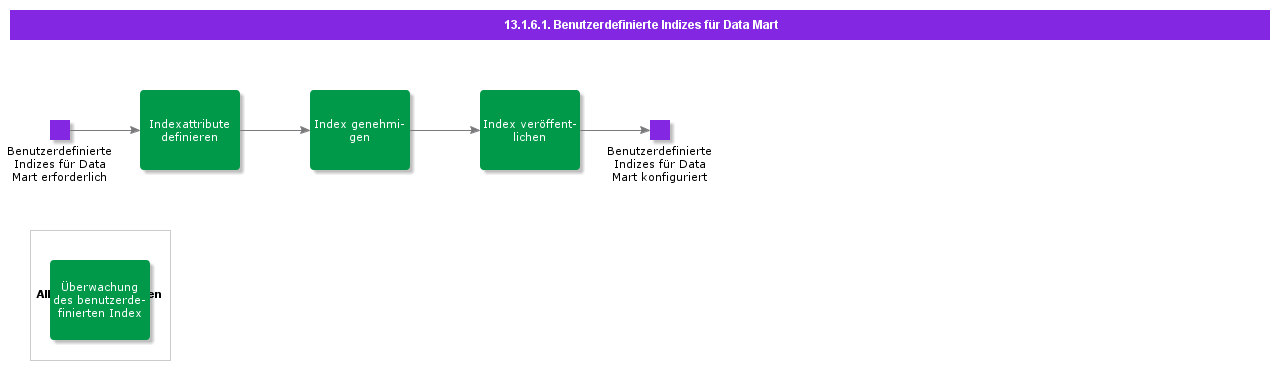Customindexesfordatamart