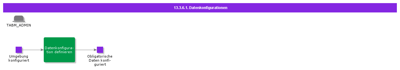 DataConfigurations