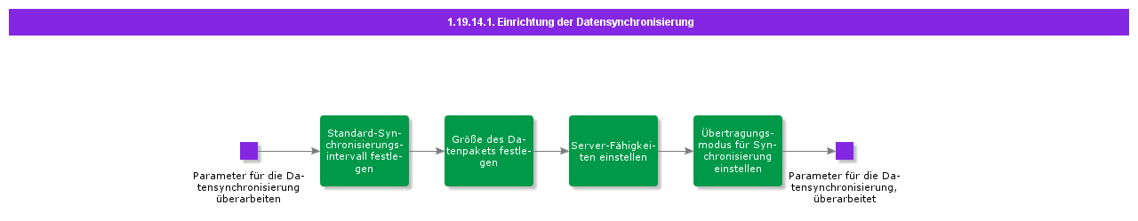 DataSynchronizationSetup