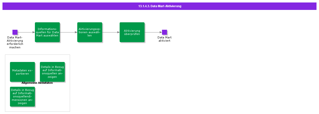 Datamartactivation
