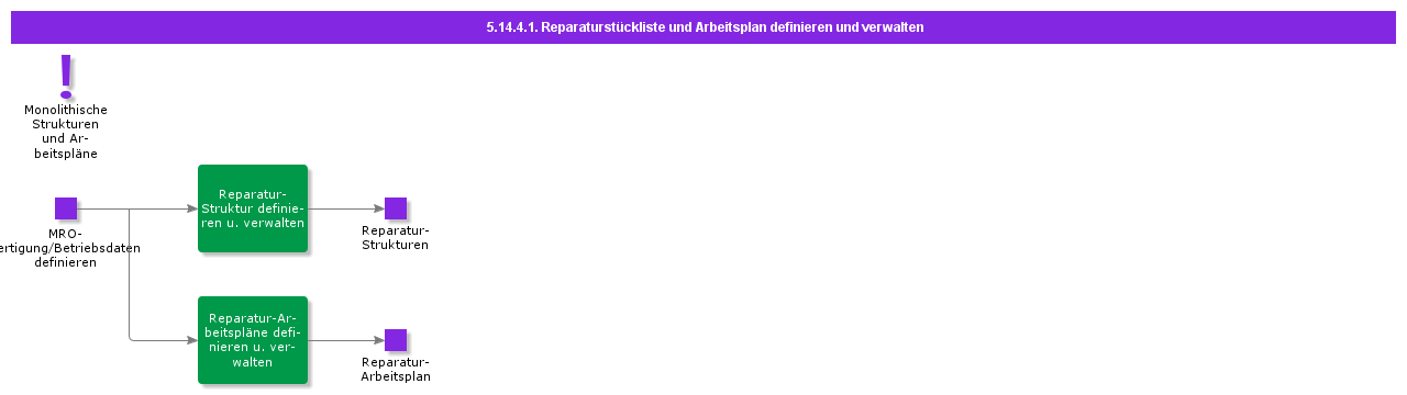 DefineAndMaintainRepairStructure