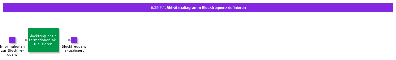 DefineBlockFrequencyActivityDiagram