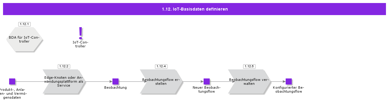 DefineIoTBasics