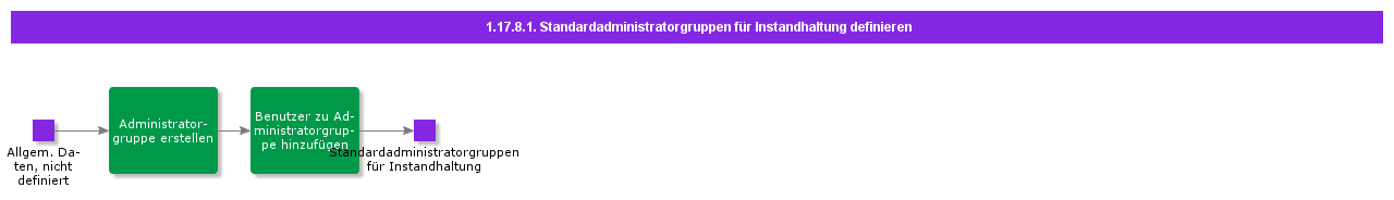 DefineMaintenanceStandardAdministratorGroups
