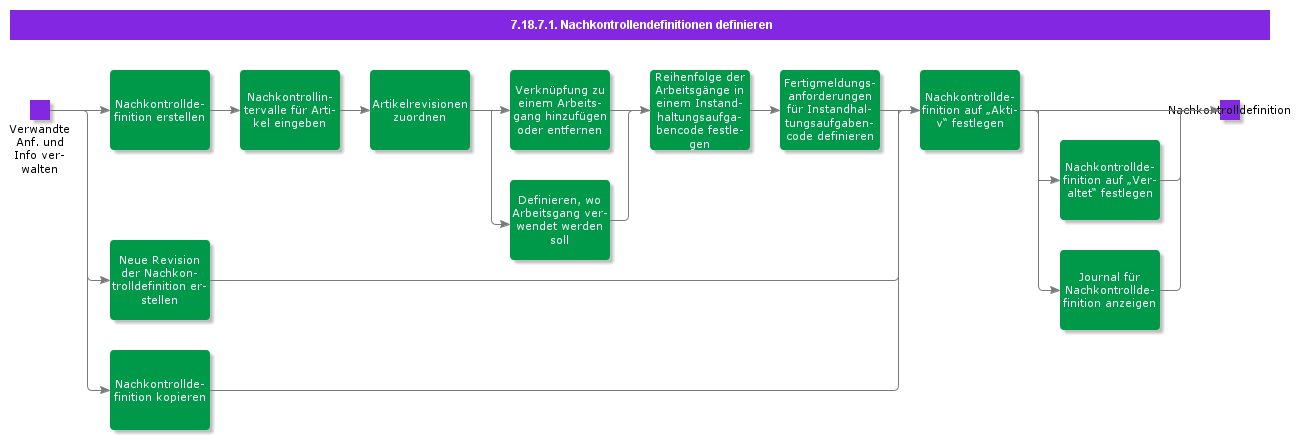DefinePostMaintenanceCheckDefinitions