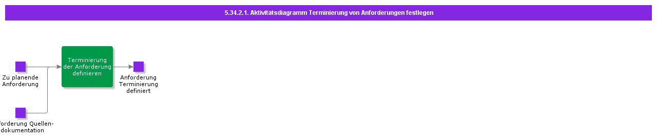 DefineRequirementSchedulingActivityDiagram