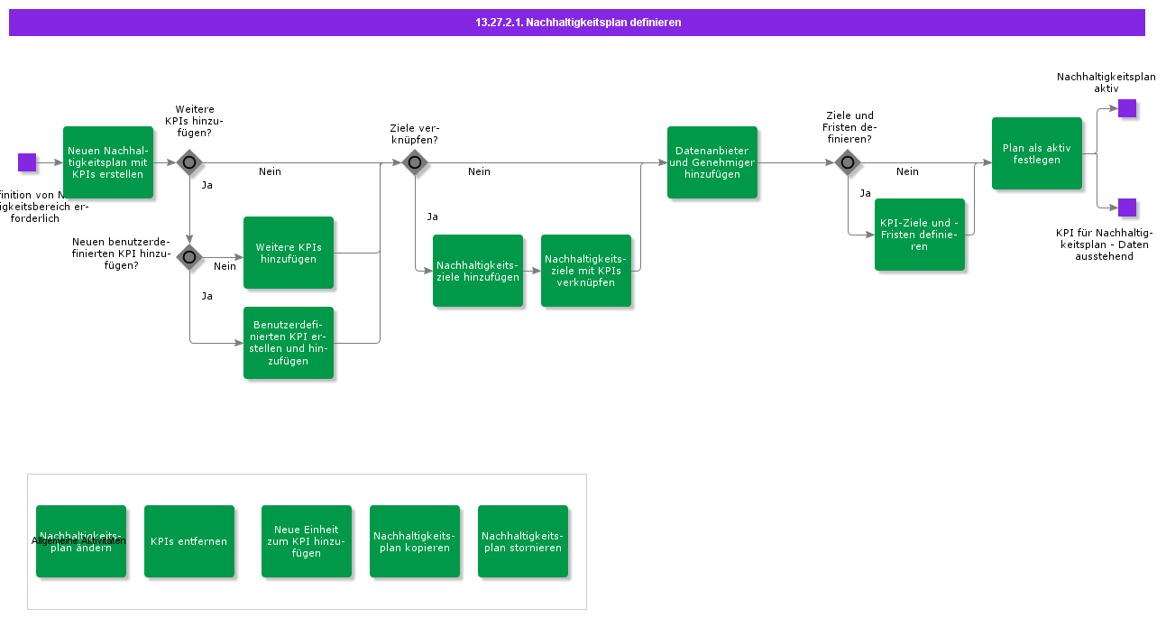 DefineSustainabilityplan