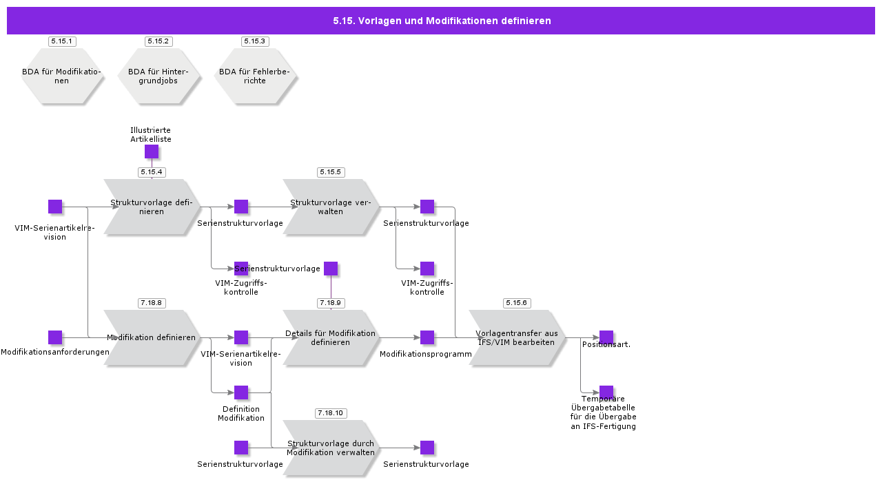 DefineTemplatesAndModifications