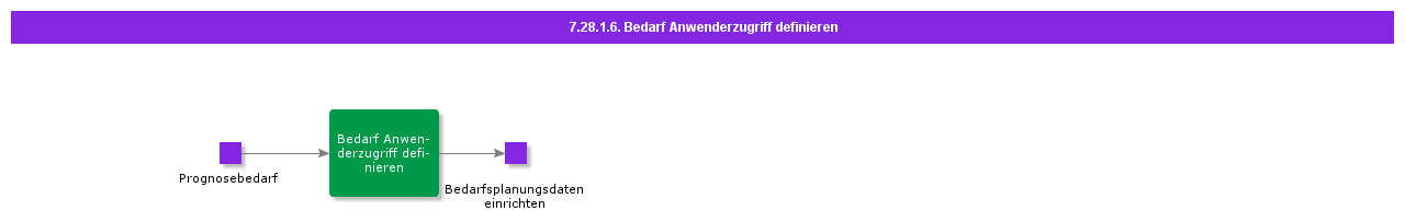 DefineUserDemandAccess