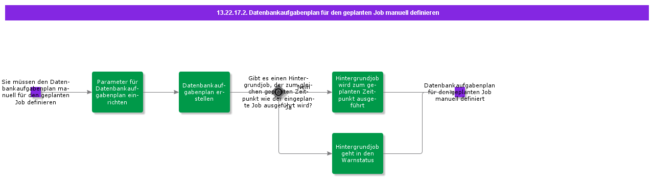 Definedatabasetaskschedulefortheschedulejobmanually