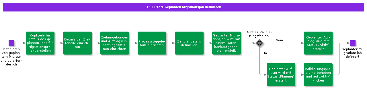 Defineschedulemigrationjob