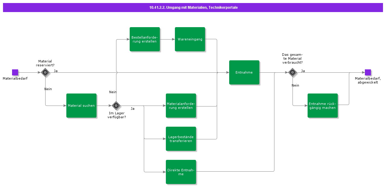 DemandHandlingTechPrtl