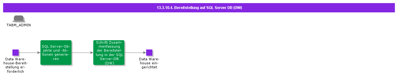 DeploytoSQLServerDBDW
