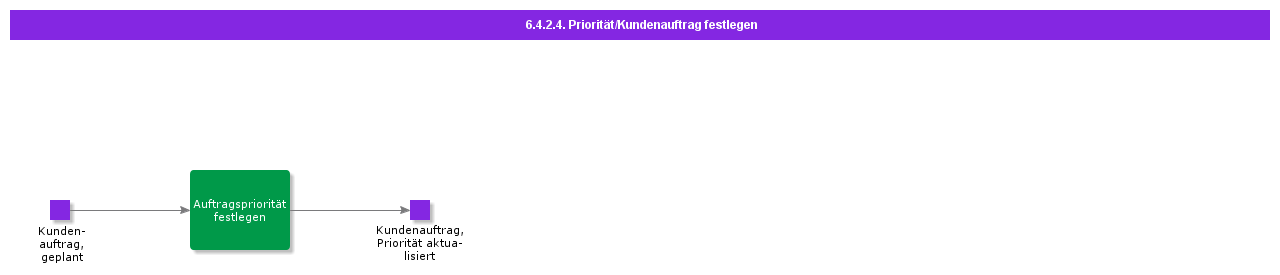 DetermineCustomerOrderPriority