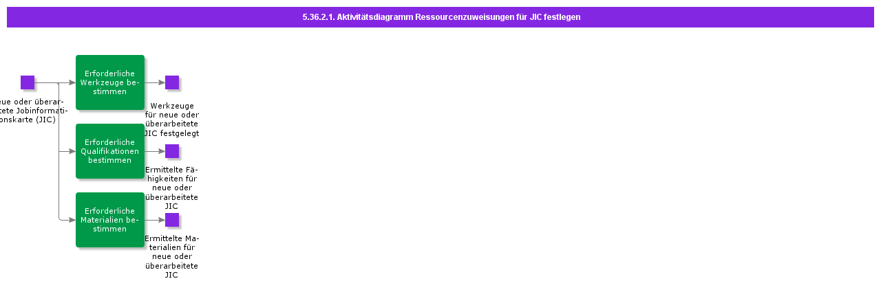 DetermineResourceAllocationsforJICActivityDiagram
