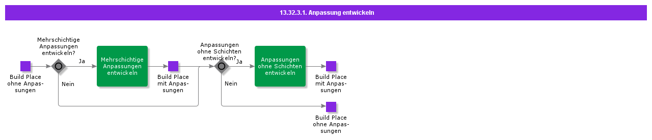 DevelopCustomization