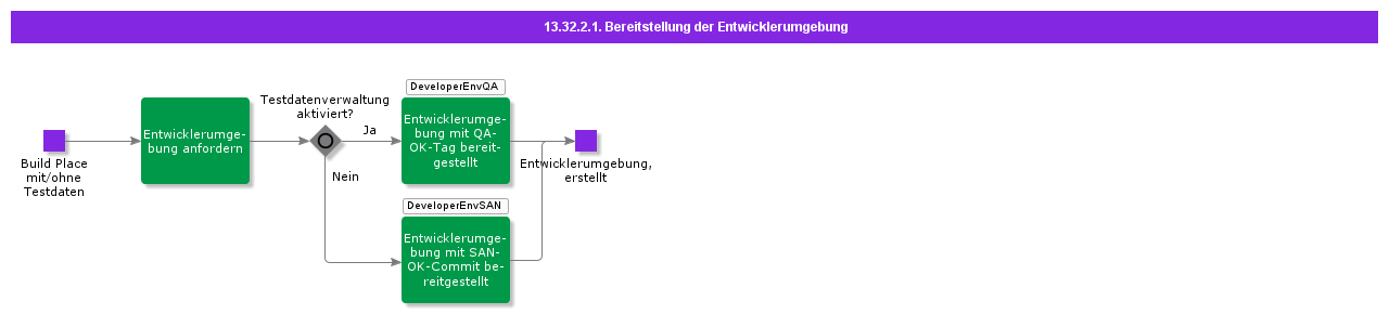 DeveloperEnvironmentProvisioning