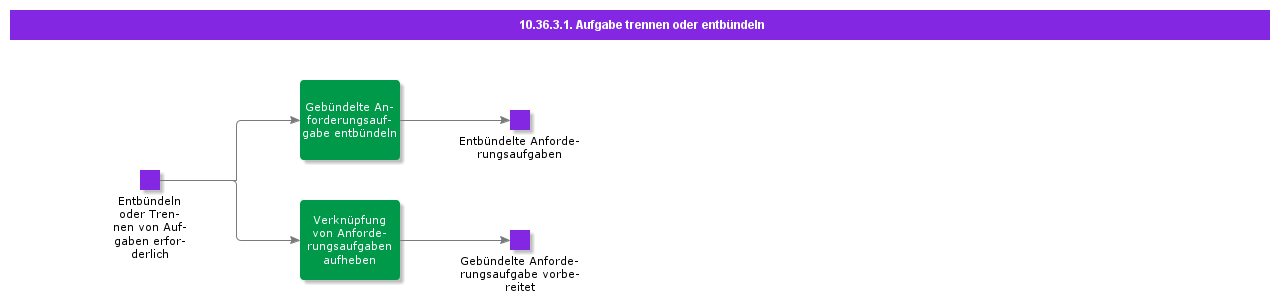 DisconnectorUnbundleTask