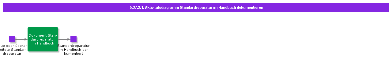 DocumentStandardRepairinManualActivityDiagram