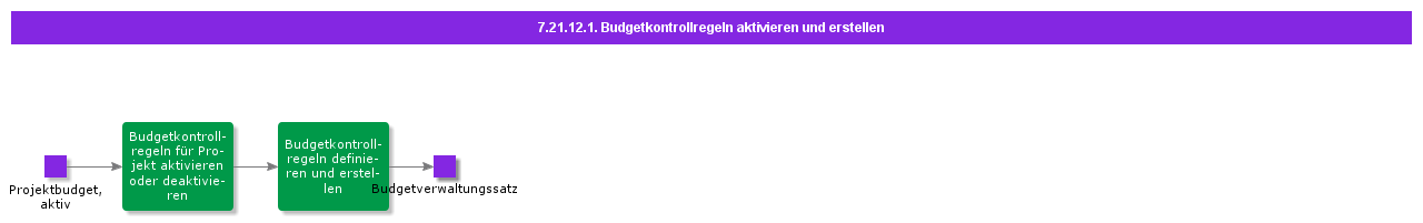 EnableorCreateBudgetControlRules