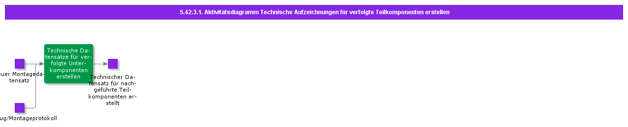 EstablishTechnicalRecordsforTrackedSubComponentsActivityDiagram