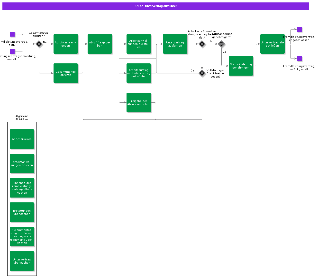 ExecuteSubContract