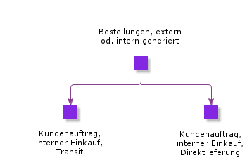 ExternallyOrInternallyGeneratedPurchaseOrders