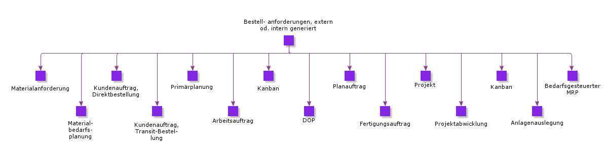ExternallyOrInternallyGeneratedPurchaseRequisitions