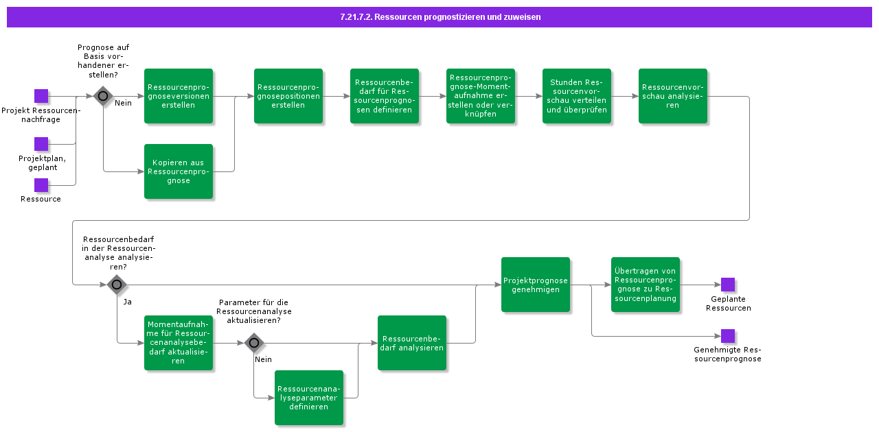ForecastandAssignResources