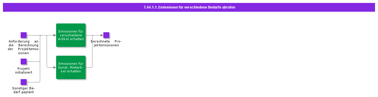 GetEmissionsforMiscellaneousDemands