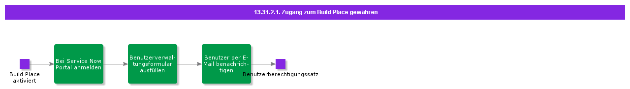 GrantAccessToBuildPlace