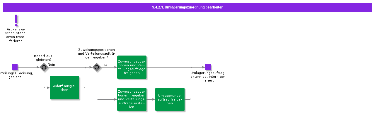 HandleDistributionAllocation